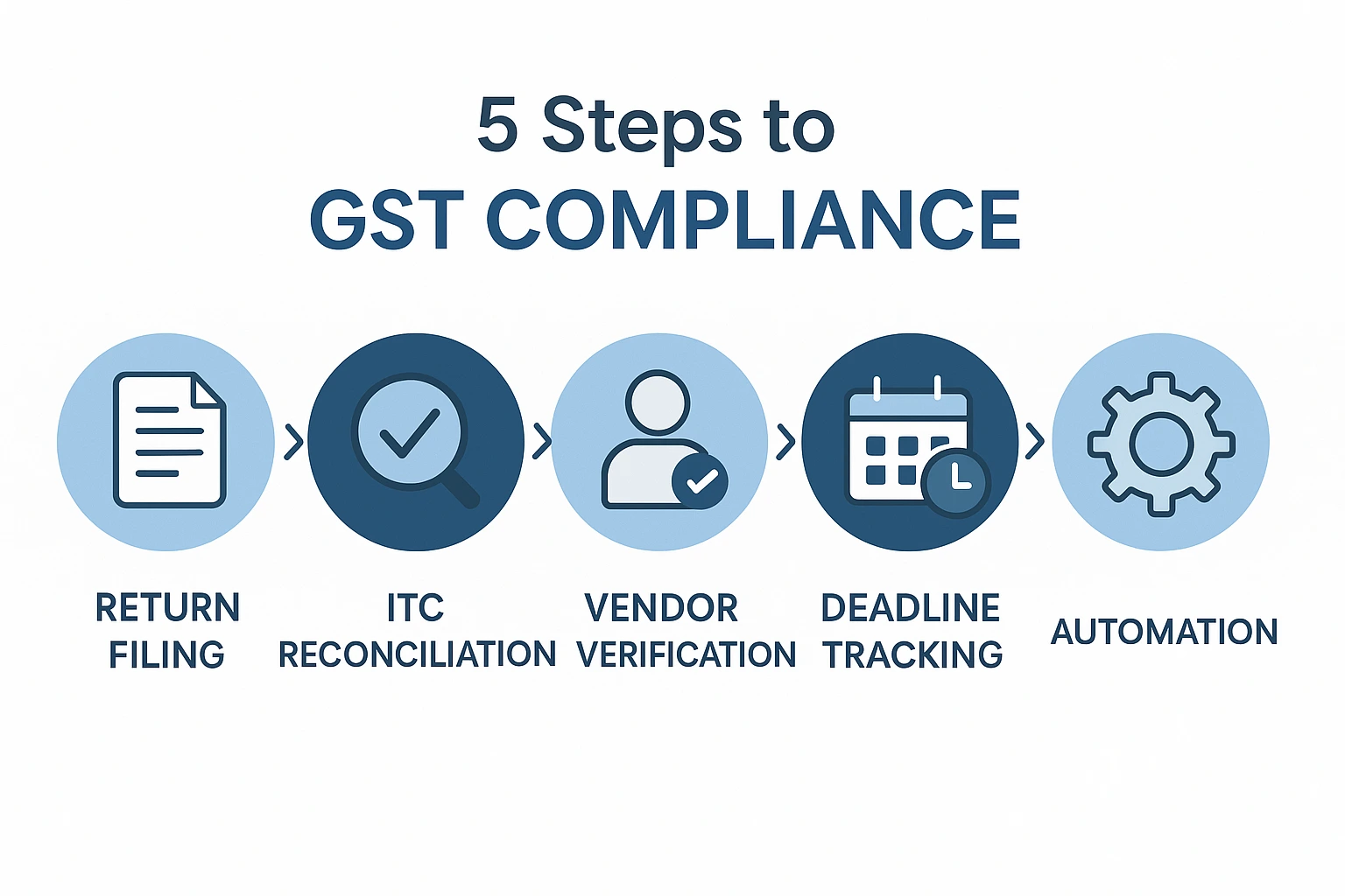 What Is GST Compliance & How to Stay 100% Compliant in 2025