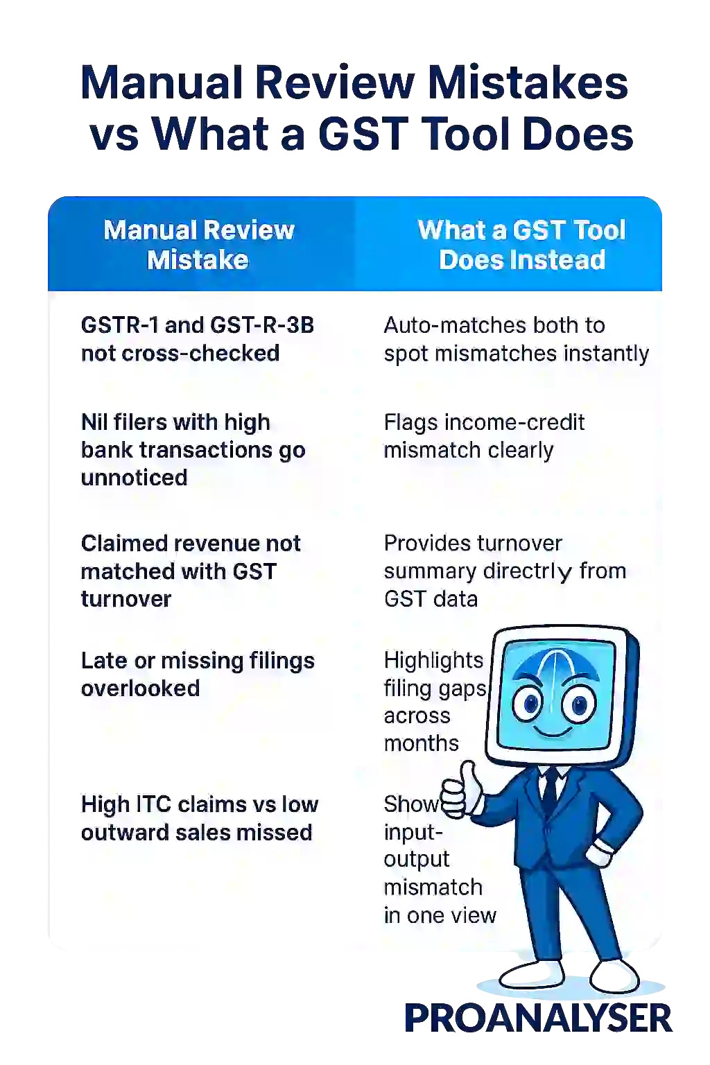 Comparison chart of manual GST review mistakes vs GST tool benefits, with Proanalyser’s computer mascot standing confidently on the brand name