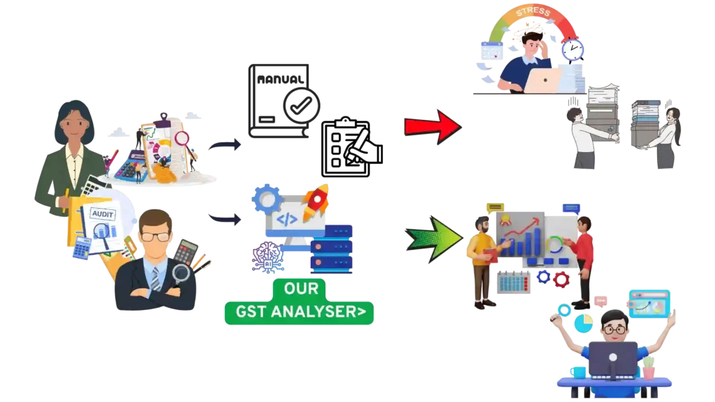 Benefits of Pro Analyser's GST Analyser