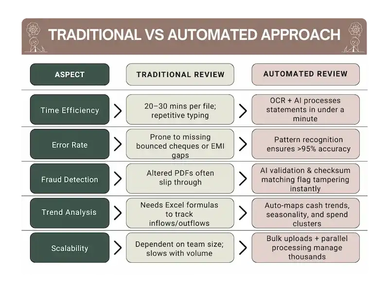 Comparison of traditional vs automated bank statement review across time, error rate, fraud detection, trend analysis, and scalability, showing automation as faster and more accurate
