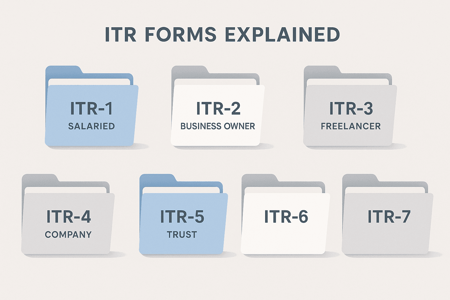 Visual overview of different types of ITR forms for taxpayers.