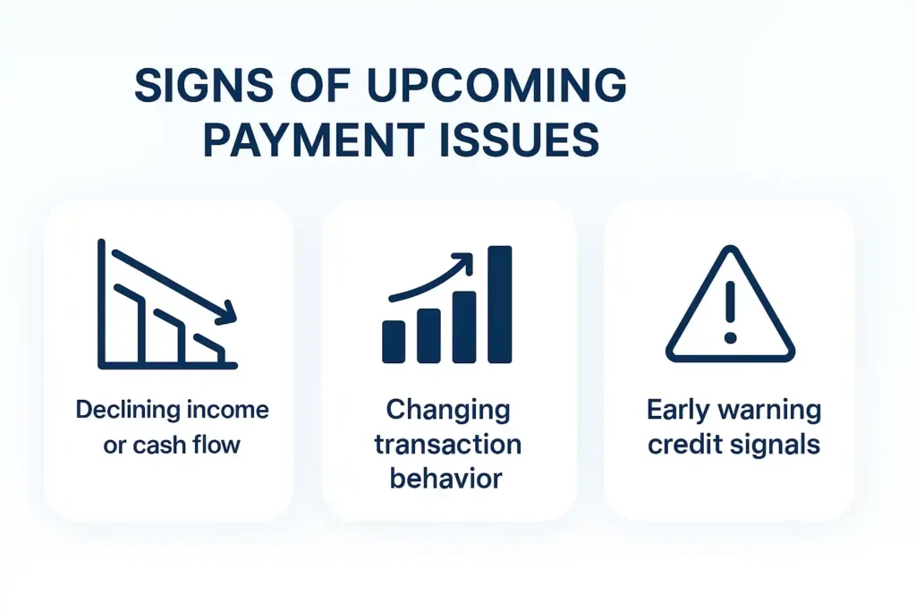 Visual infographic showing three early indicators of borrower payment trouble — falling income trends, unusual spending behaviour, and alert signals from credit data, helping lenders identify repayment risks early.