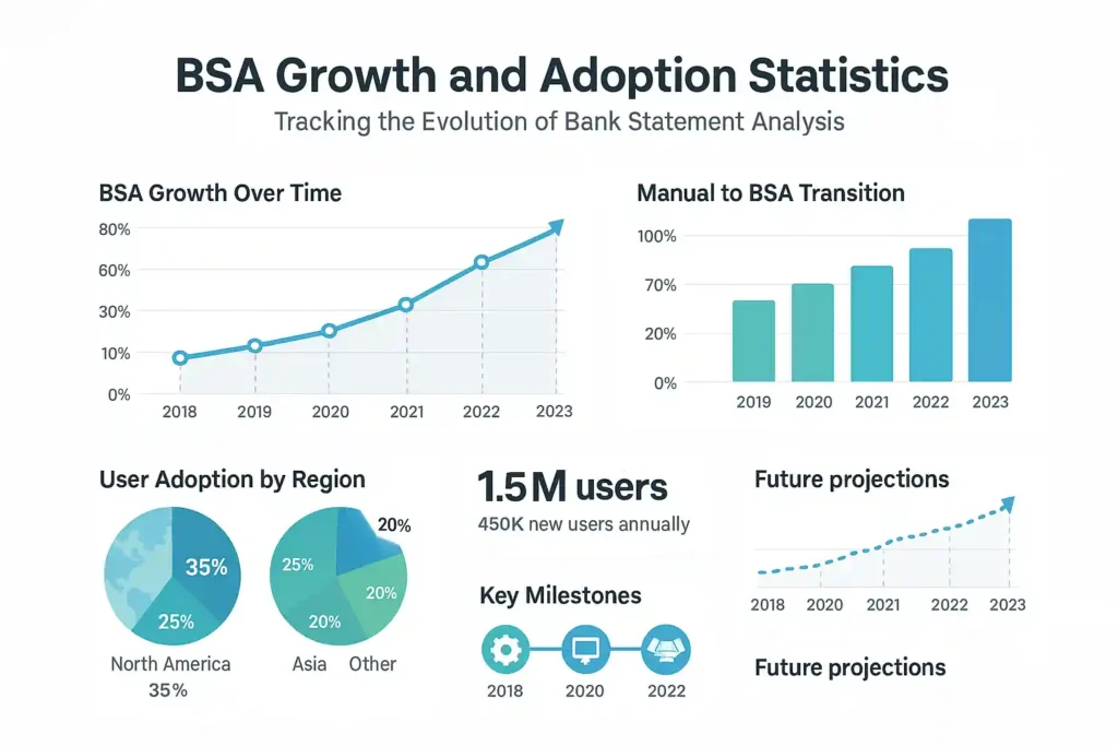 Fintech infographic visualizing Bank Statement Analyser (BSA) growth from 2018 to 2023, automation transition rates, regional adoption, key milestones, and user statistics in a modern blue-white corporate design.